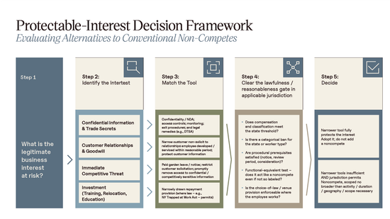 Protectable_Interest_Decision_Framework